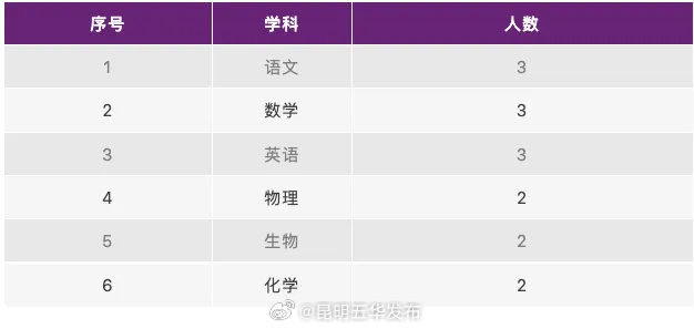 昆明五华发布