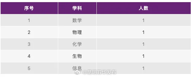 昆明五华发布