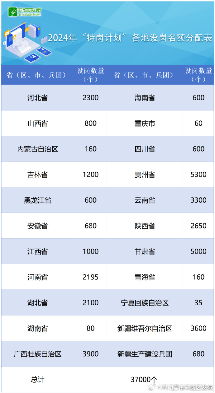 今年全国计划招聘特岗教师3.7万名，提高特岗教师工资性补助标准