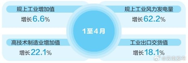 1至4月云南规模以上工业增加值同比增长6.6%