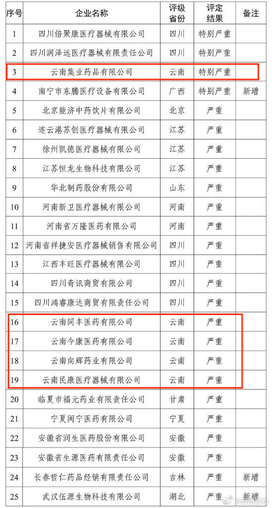 国家医保局曝光25家失信医药企业！云南…