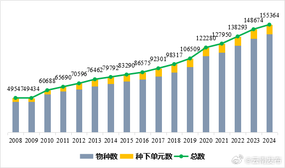 共收录物种及种下单元155364个！《中国生物物种名录》2024版正式发布