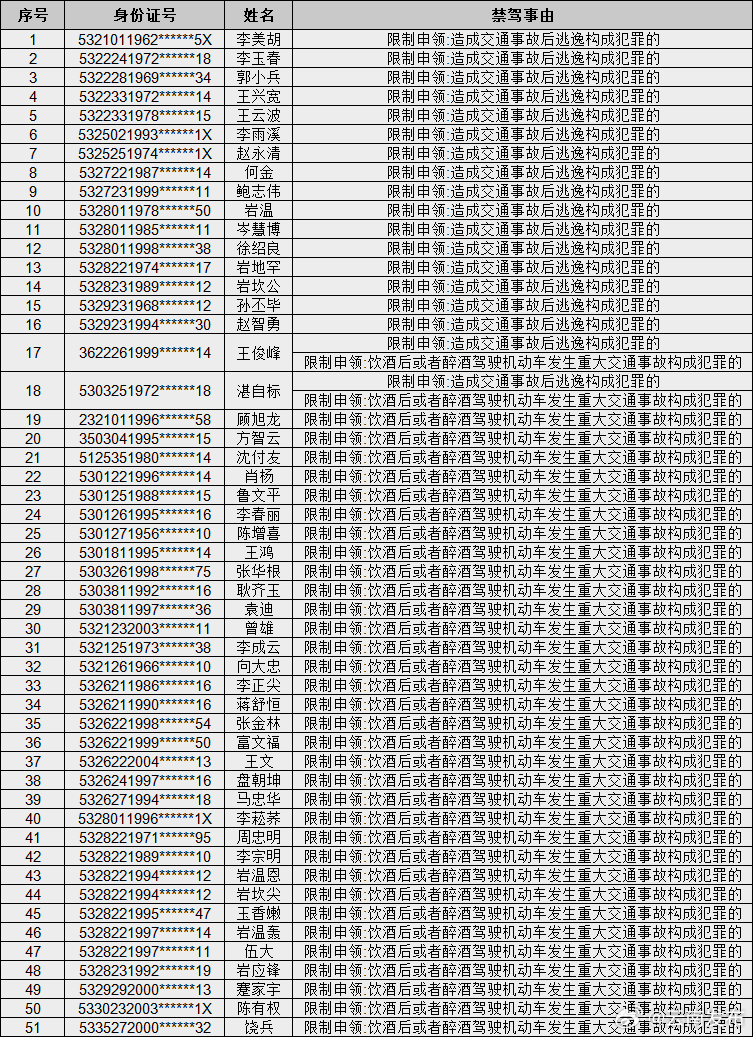 名单曝光！云南这51人被终生禁驾→