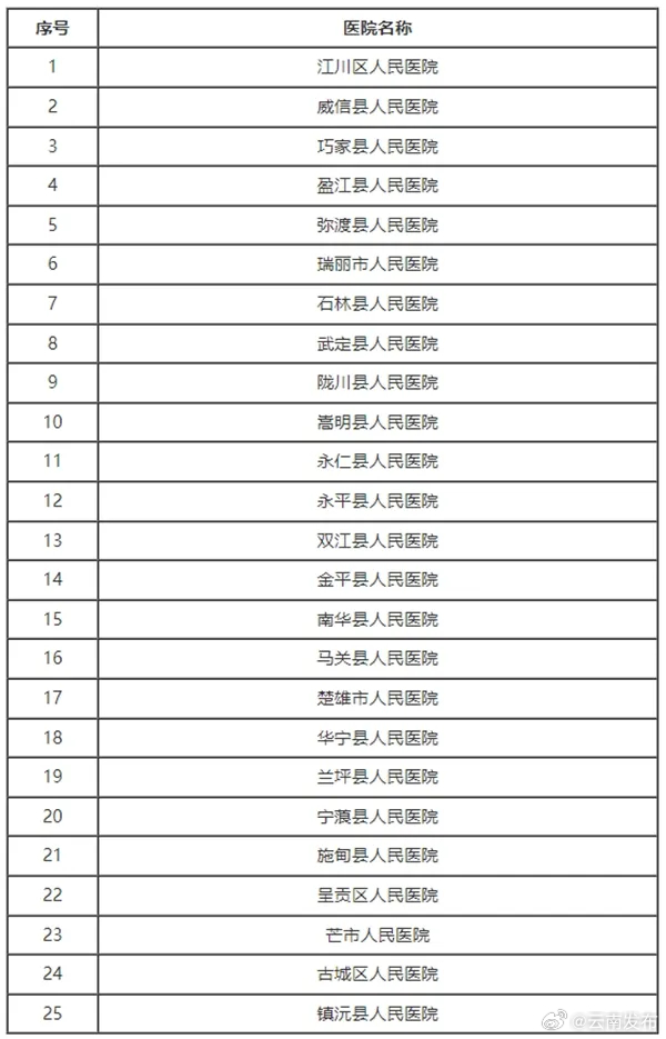 云南2024年县级公立综合医院提质达标评审结果公示