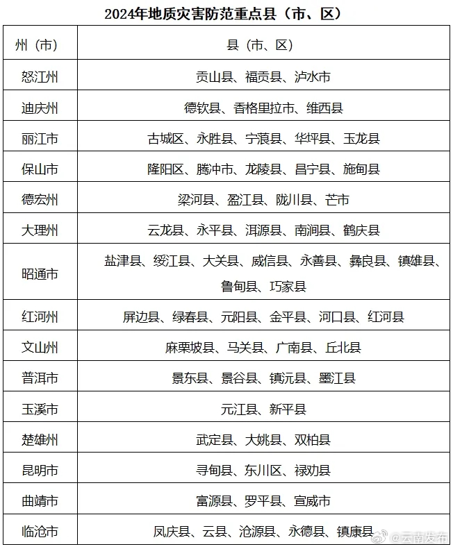 云南发布