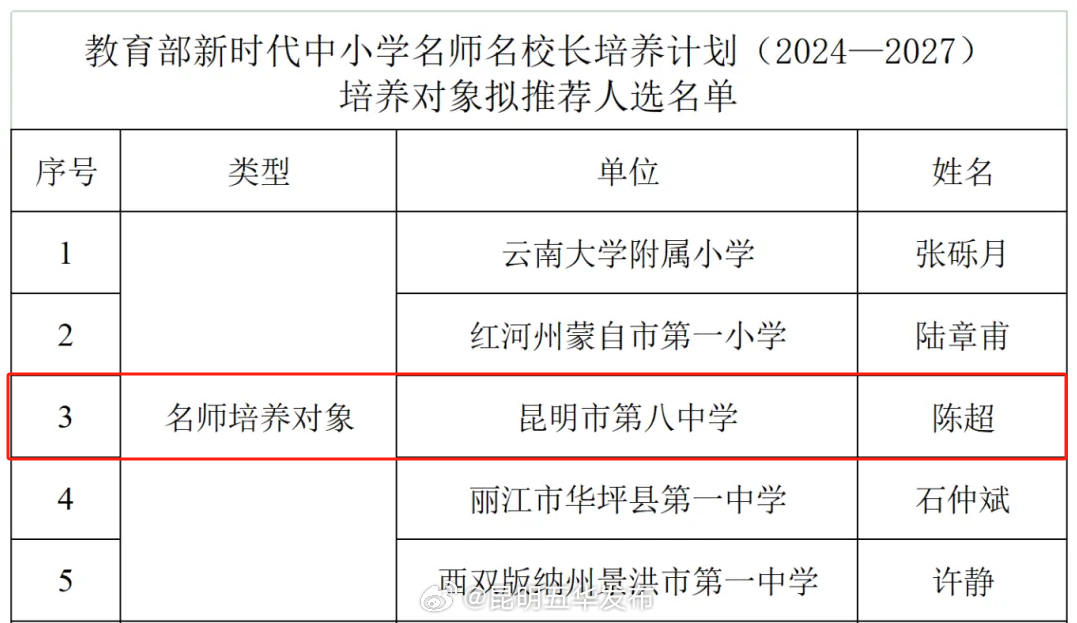 五华区这名教师入选！教育部新时代中小学名师名校长培养计划（2024-2027）培养对象拟推荐人选公布