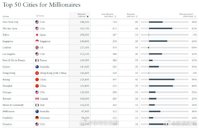 北京进入全球最富有城市排行榜前十