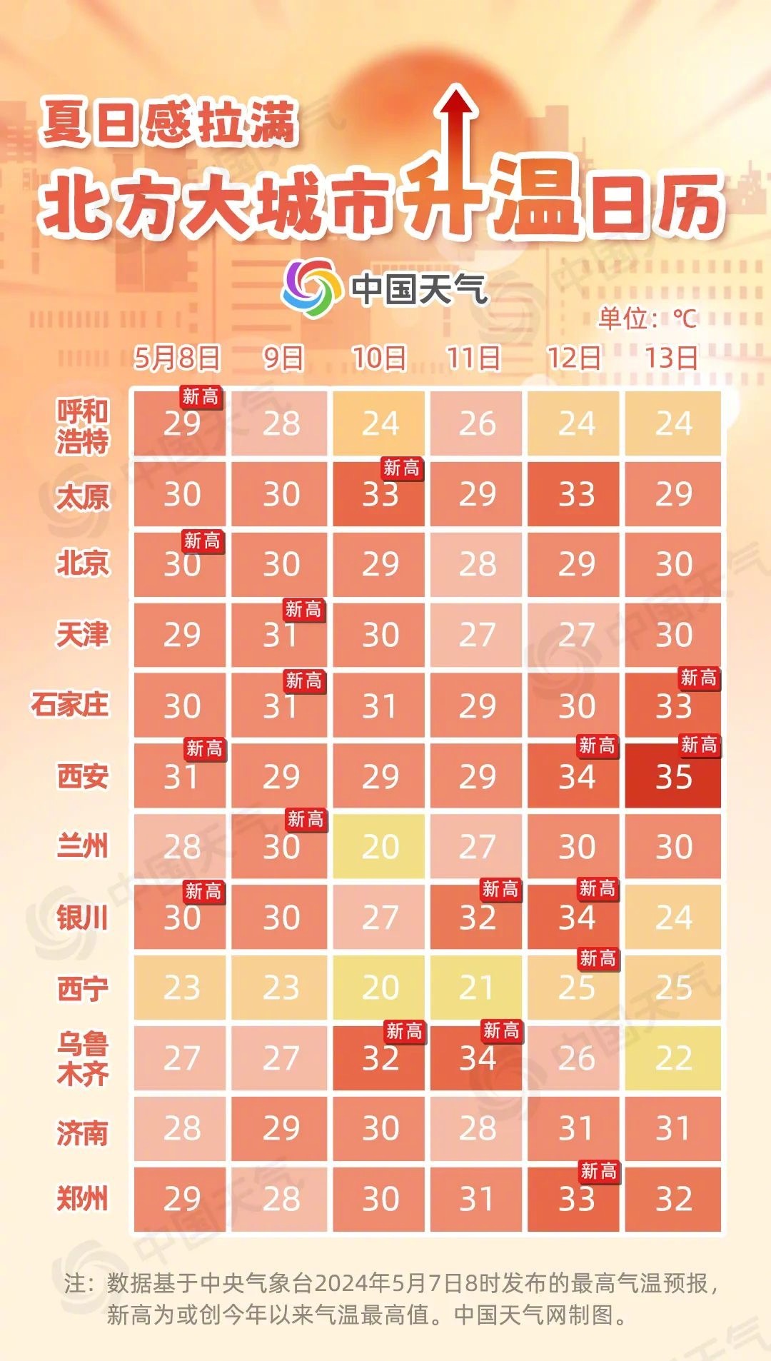夏日感拉满！北方多个城市组团冲击30℃