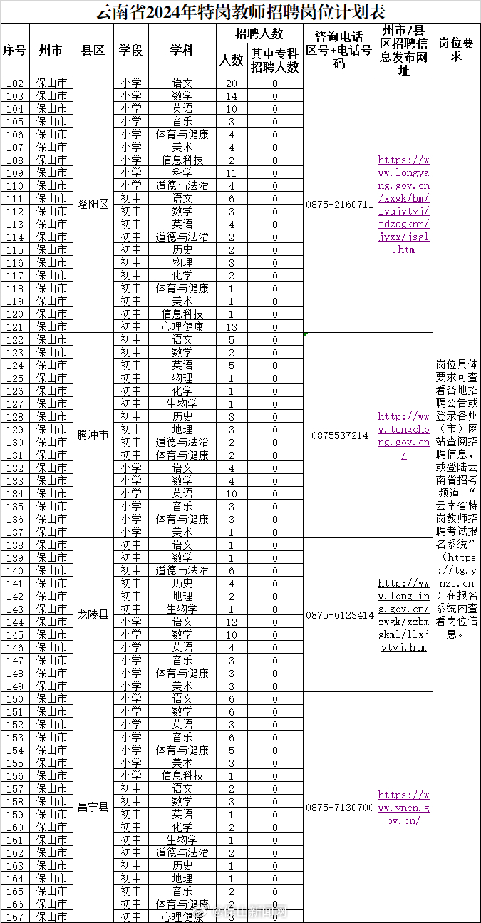 保山招聘260名特岗教师