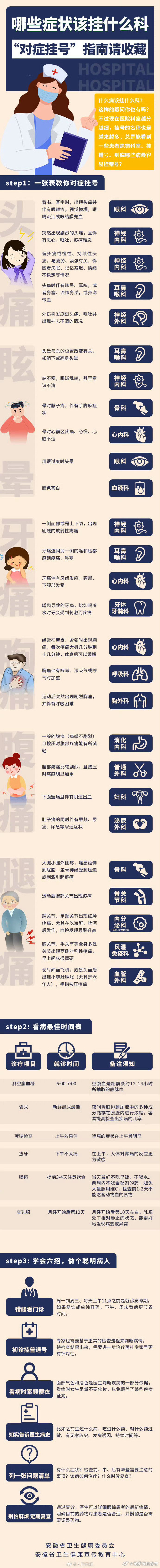 收藏转需！一图看懂哪些症状该挂什么科