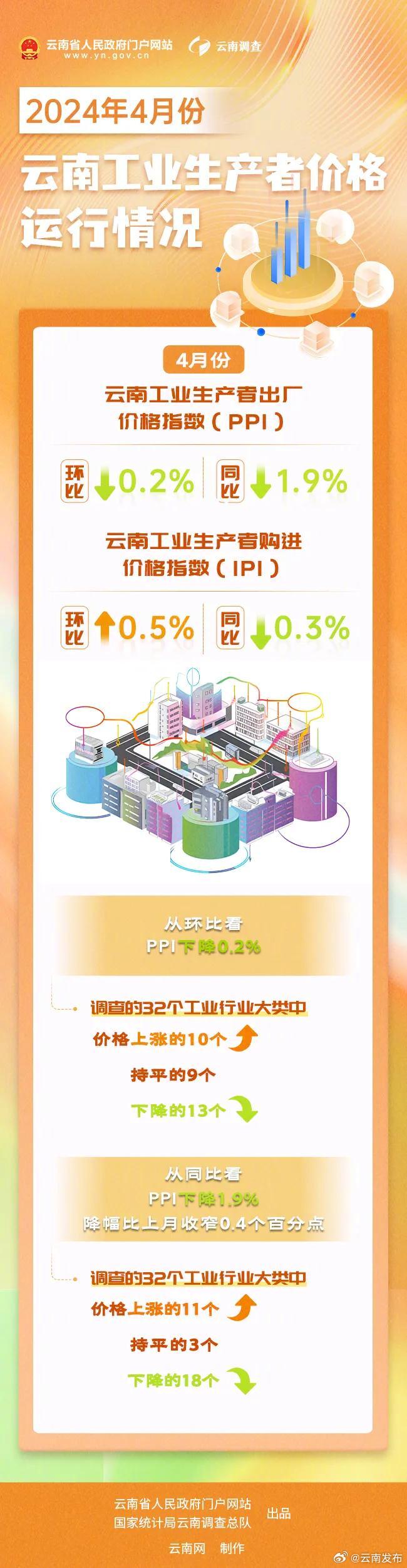 4月云南PPI同比降幅略有收窄