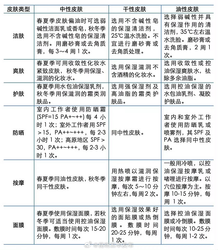 皮肤科医生给出的不同肤质护肤建议