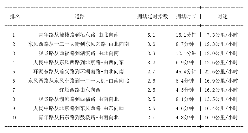 05月02日18时, 昆明晚高峰路况