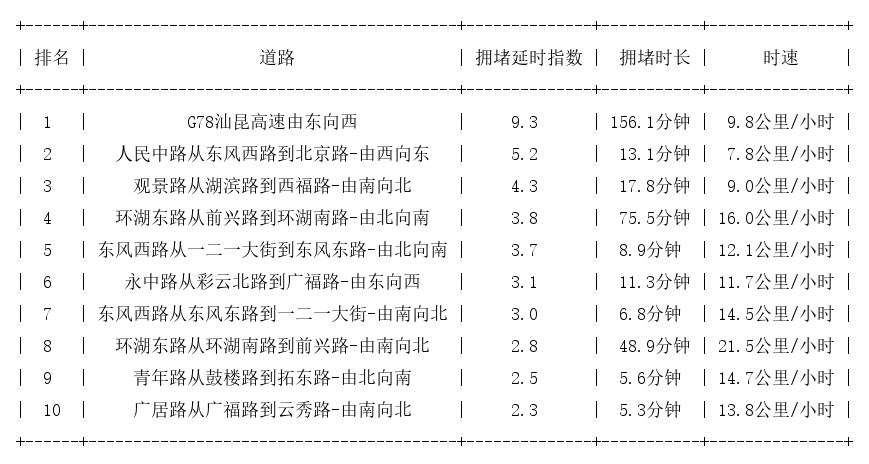 05月02日19时, 昆明晚高峰路况