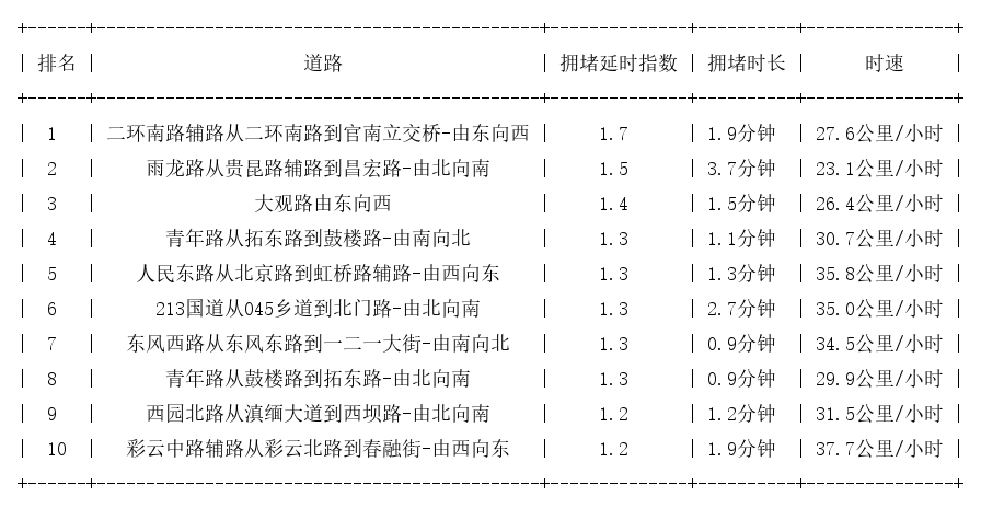 05月03日08时, 昆明早高峰路况