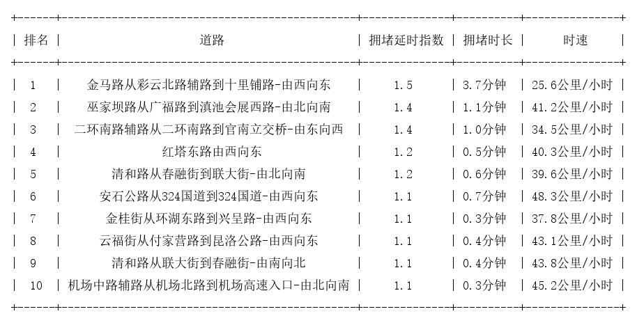 05月04日07时, 昆明早高峰路况