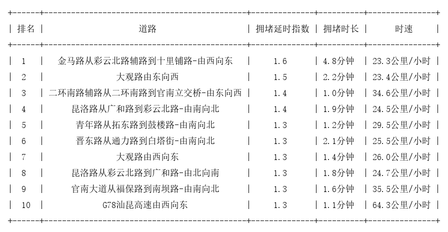 05月04日09时, 昆明早高峰路况