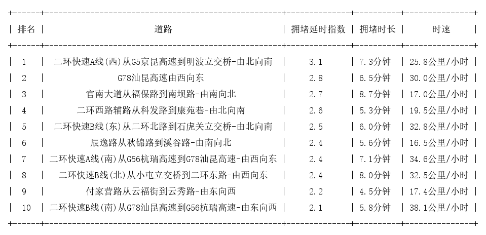 05月06日08时, 昆明早高峰路况