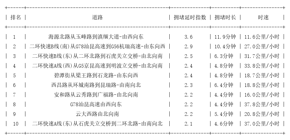 05月06日09时, 昆明早高峰路况