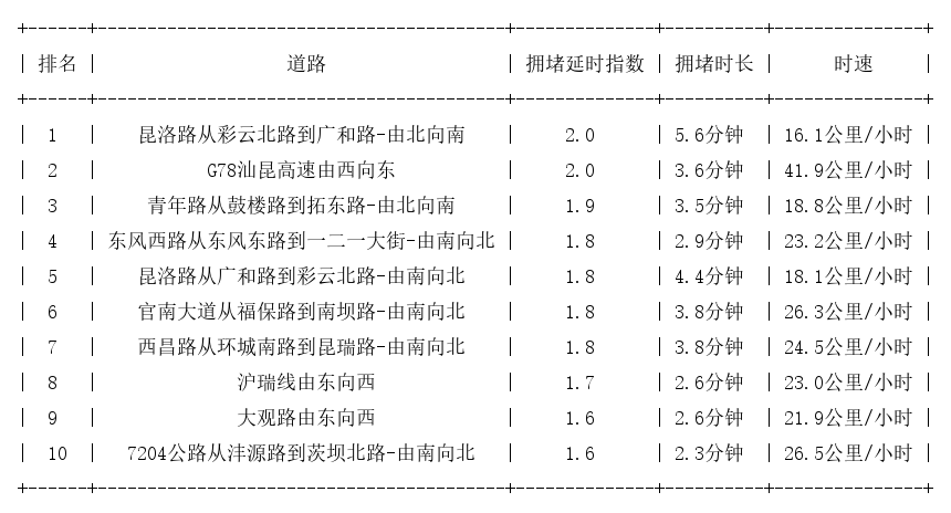 05月06日17时, 昆明晚高峰路况