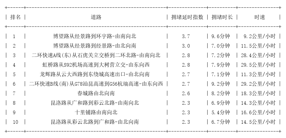 05月06日18时, 昆明晚高峰路况