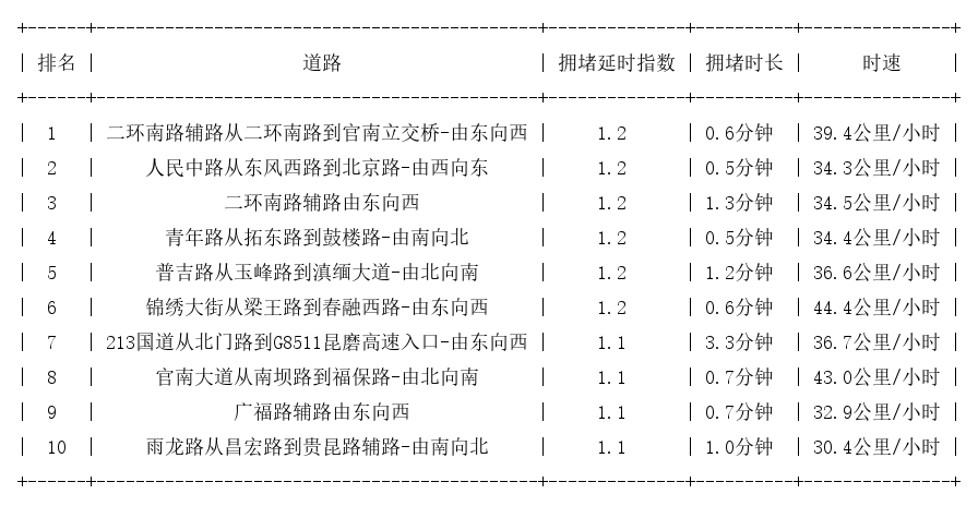 05月07日07时, 昆明早高峰路况