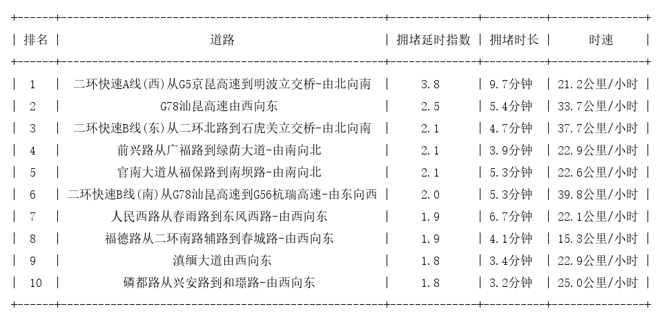 05月07日08时, 昆明早高峰路况