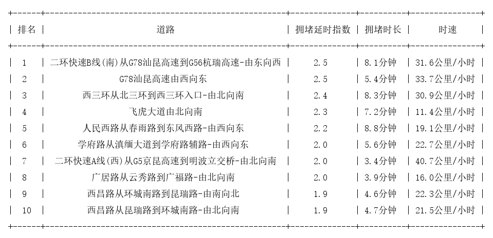 05月07日09时, 昆明早高峰路况