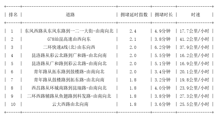 05月07日17时, 昆明晚高峰路况