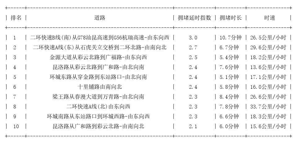 05月07日18时, 昆明晚高峰路况