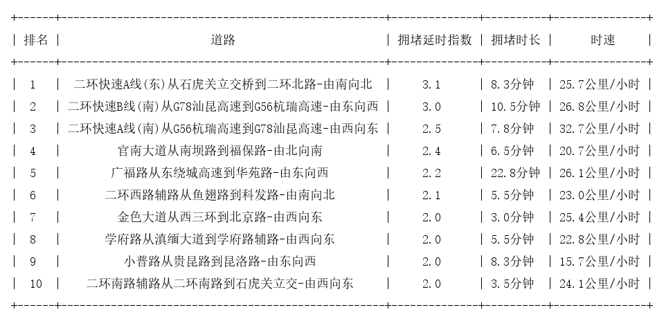 05月07日19时, 昆明晚高峰路况