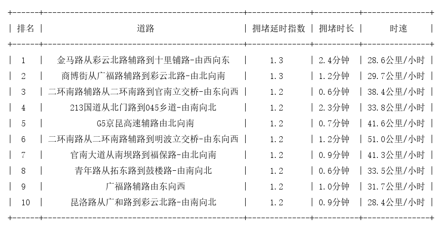 05月08日07时, 昆明早高峰路况