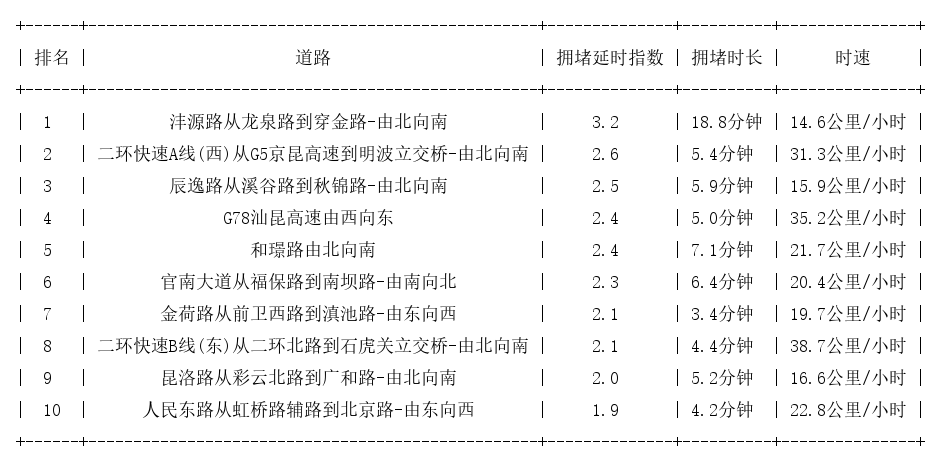 05月08日08时, 昆明早高峰路况