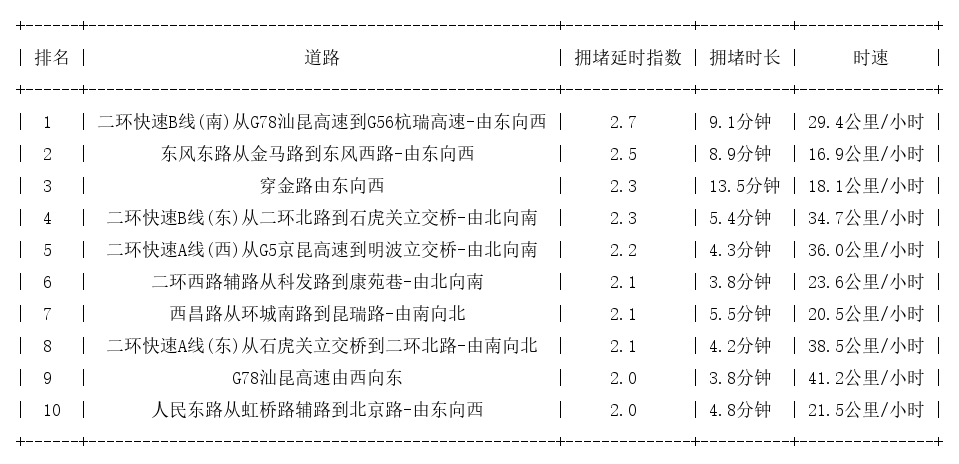 05月08日09时, 昆明早高峰路况