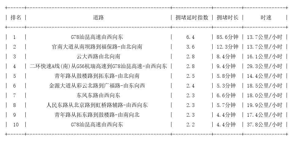 05月08日17时, 昆明晚高峰路况