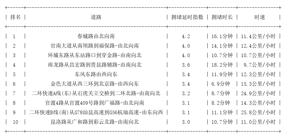 05月08日19时, 昆明晚高峰路况