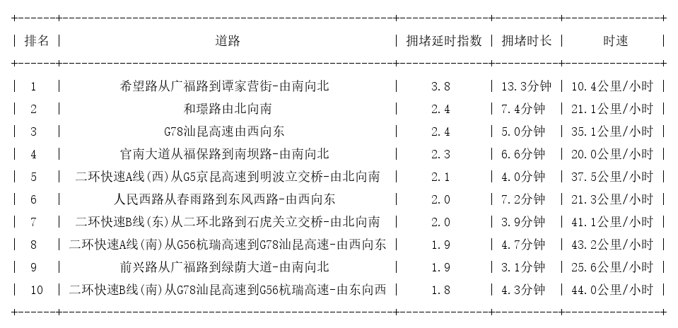 05月09日08时, 昆明早高峰路况