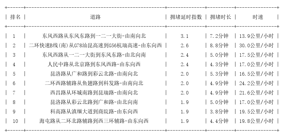 05月09日17时, 昆明晚高峰路况