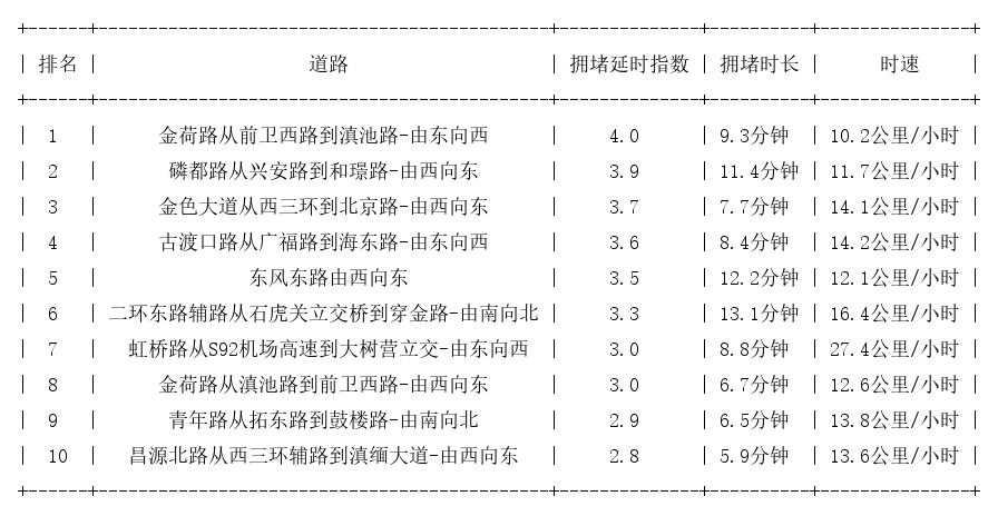 05月09日18时, 昆明晚高峰路况