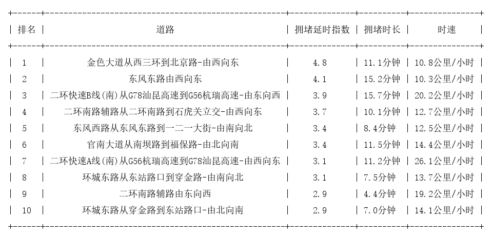 05月09日19时, 昆明晚高峰路况