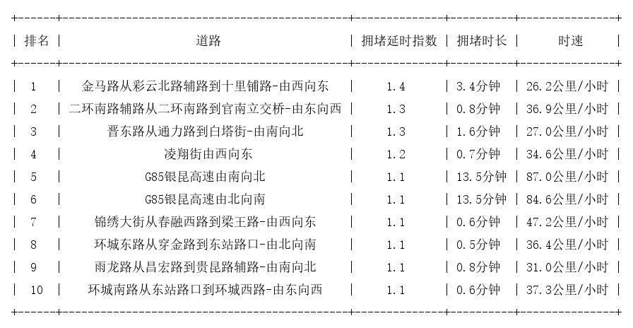 05月10日07时, 昆明早高峰路况