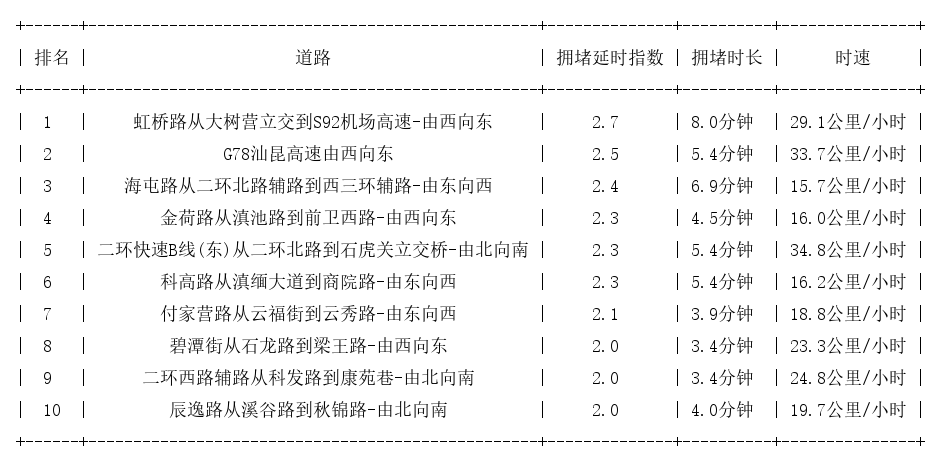 05月10日08时, 昆明早高峰路况