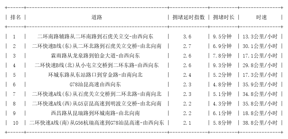 05月10日09时, 昆明早高峰路况