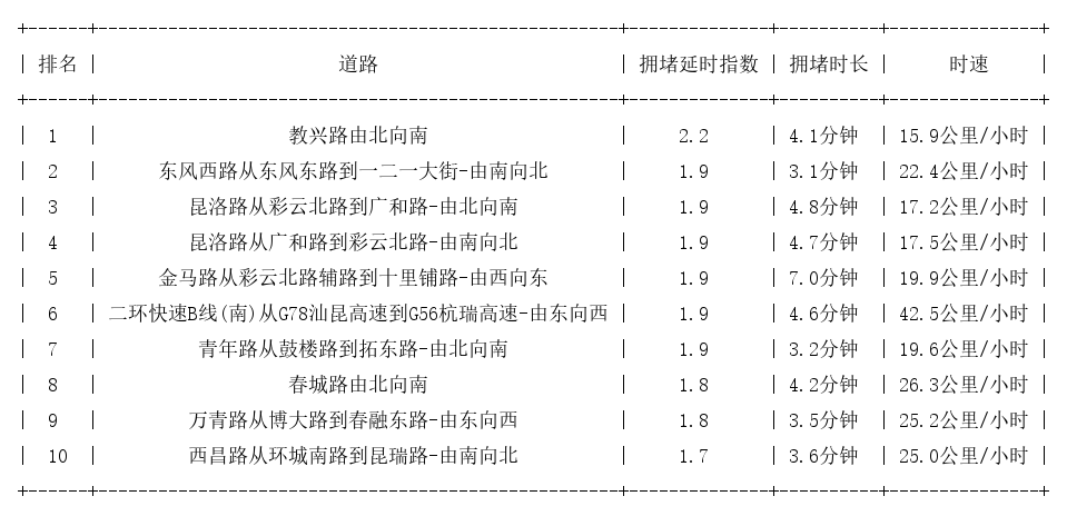 05月10日17时, 昆明晚高峰路况