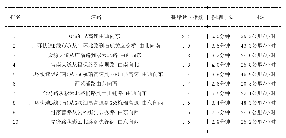 05月11日08时, 昆明早高峰路况