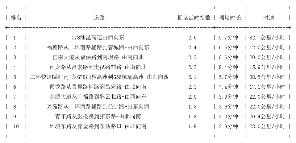 05月11日09时, 昆明早高峰路况
