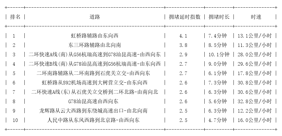 05月13日18时, 昆明晚高峰路况