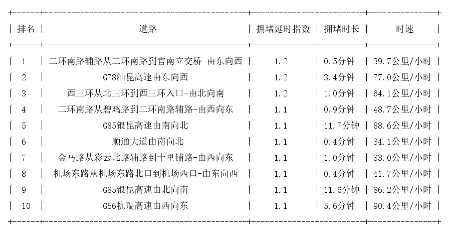 05月14日07时, 昆明早高峰路况
