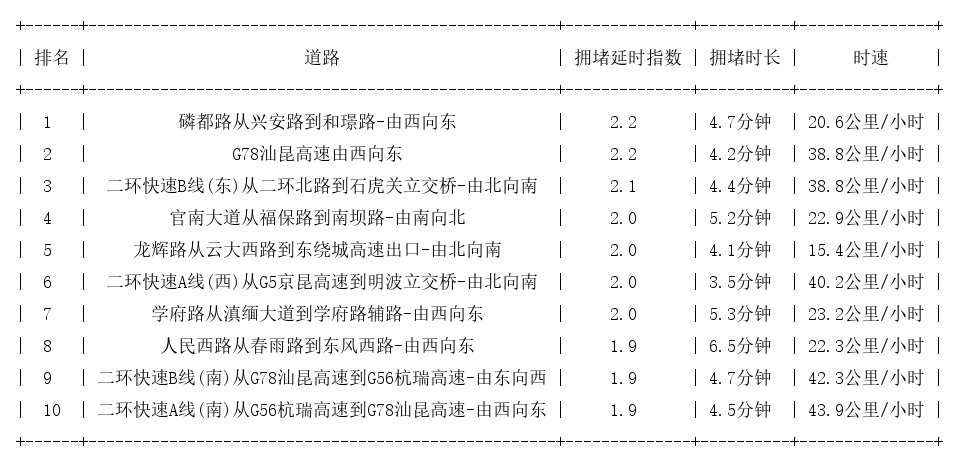 05月14日08时, 昆明早高峰路况