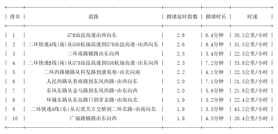 05月14日09时, 昆明早高峰路况